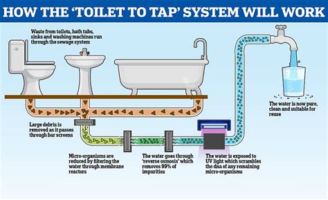Don’t call it ‘toilet to tap’ — California plans to turn sewage into drinking water